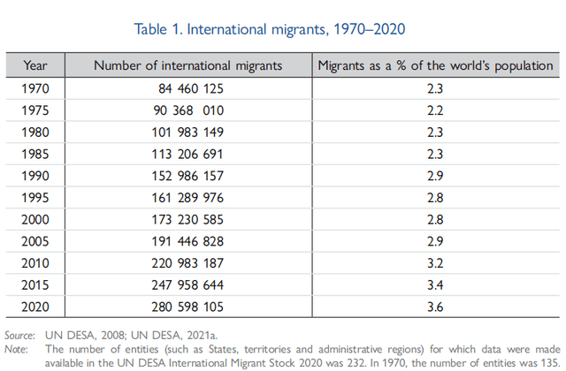 世界移民网谈球吧体育：2022年全球移民最新解读(图3)