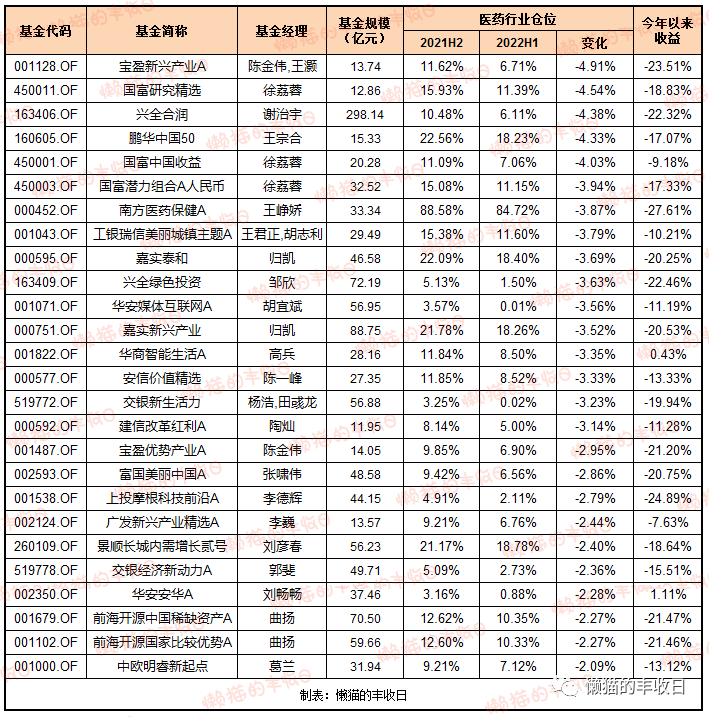 还有几位医药基金经理,葛兰,赵蓓,谭小兵,蒋秀蕾,刘江等都加仓了医药