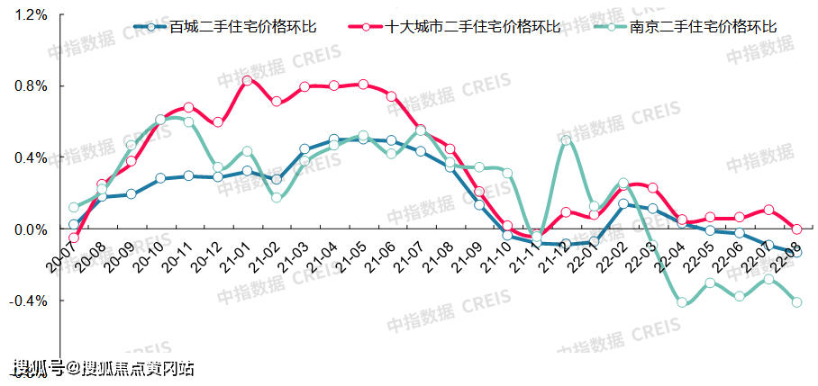 bsport体育最新！2022年8月十大城市二手房房价地图(图11)