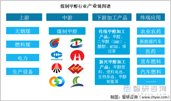 2022年中国煤制甲醇行业产业链分析:原材料价格波动较大,应用市场空间