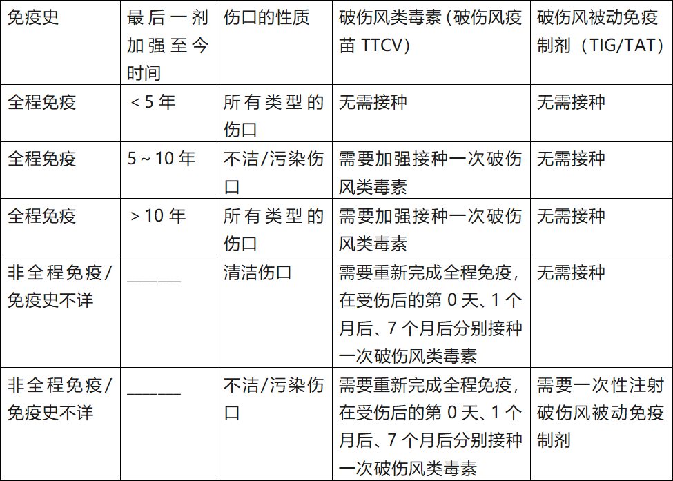 需特别需要注意：受伤后，破伤风针越早注射越好，一般不超过24小时。但