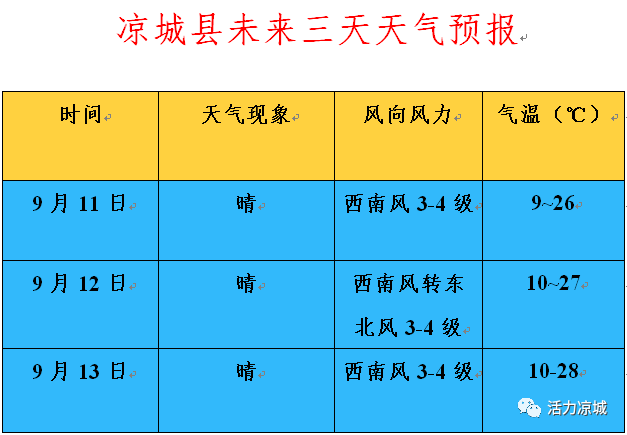 区文明城市创建成果【文明城市·天气预报】综合编辑:活力凉城审核:张