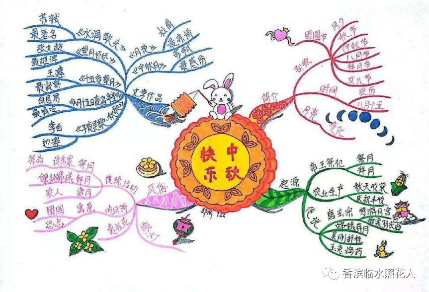 【思维导图画中秋】贾紫淇《我们月下话中秋(1)_月饼_月亮_月光