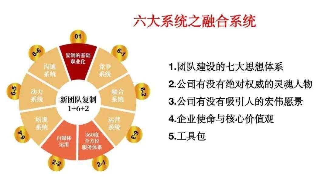 华商聚成团队打造核心王牌课程-9月23-25日《新团队复制》特训营