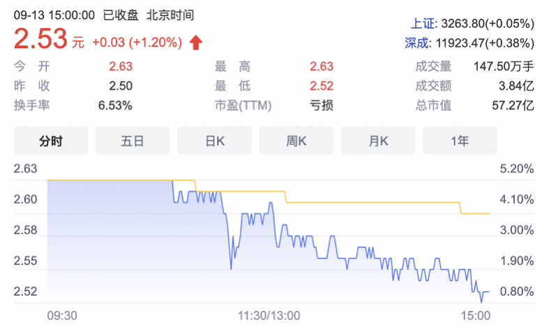 被脱口秀带火的ST洲际：曾多次违反财产报告制度成被执行人