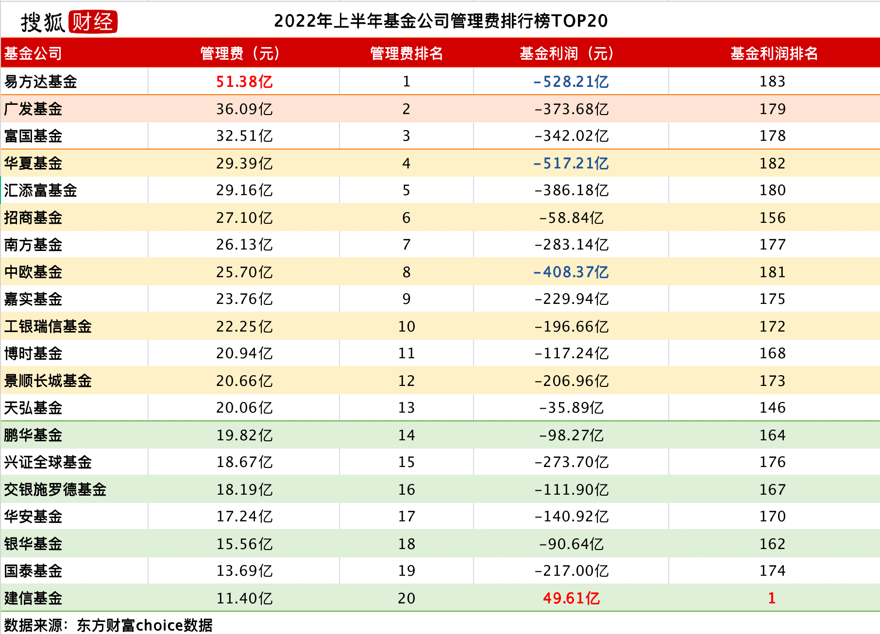 基金利润