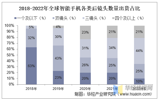 干货半岛·bob官方网站！一文看懂手机摄像头行业发展现状：多摄方案不断渗透(图8)