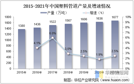 天博tb·体育综合官方网站2021年中国塑料管道行业全景产业链、重点企业经营情况及发展趋势(图8)