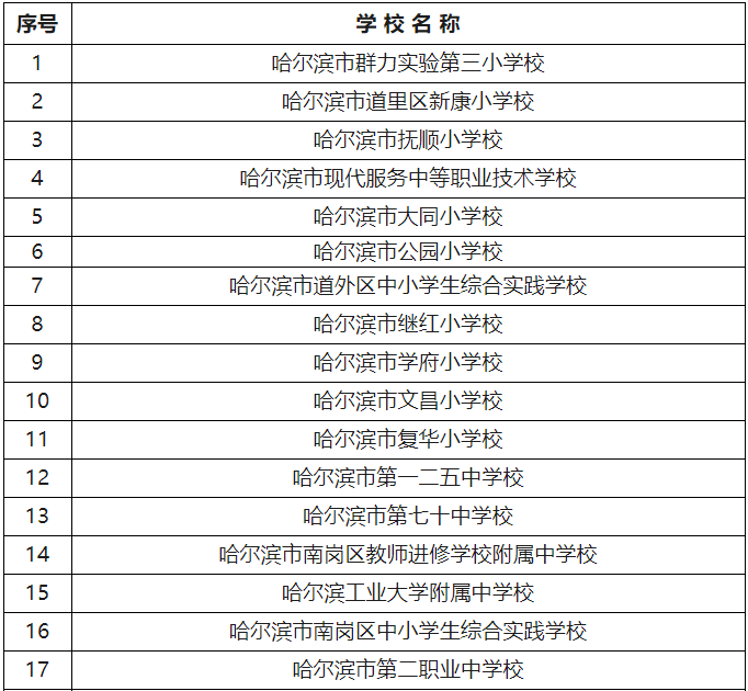 哈尔滨32所中小学入选劳动教育成绩突出学校名单另外,黑龙江这4所高校