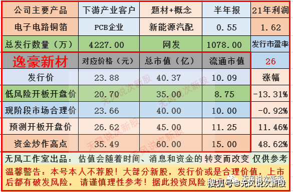 原创逸豪新材301176估值分析和申购建议分享