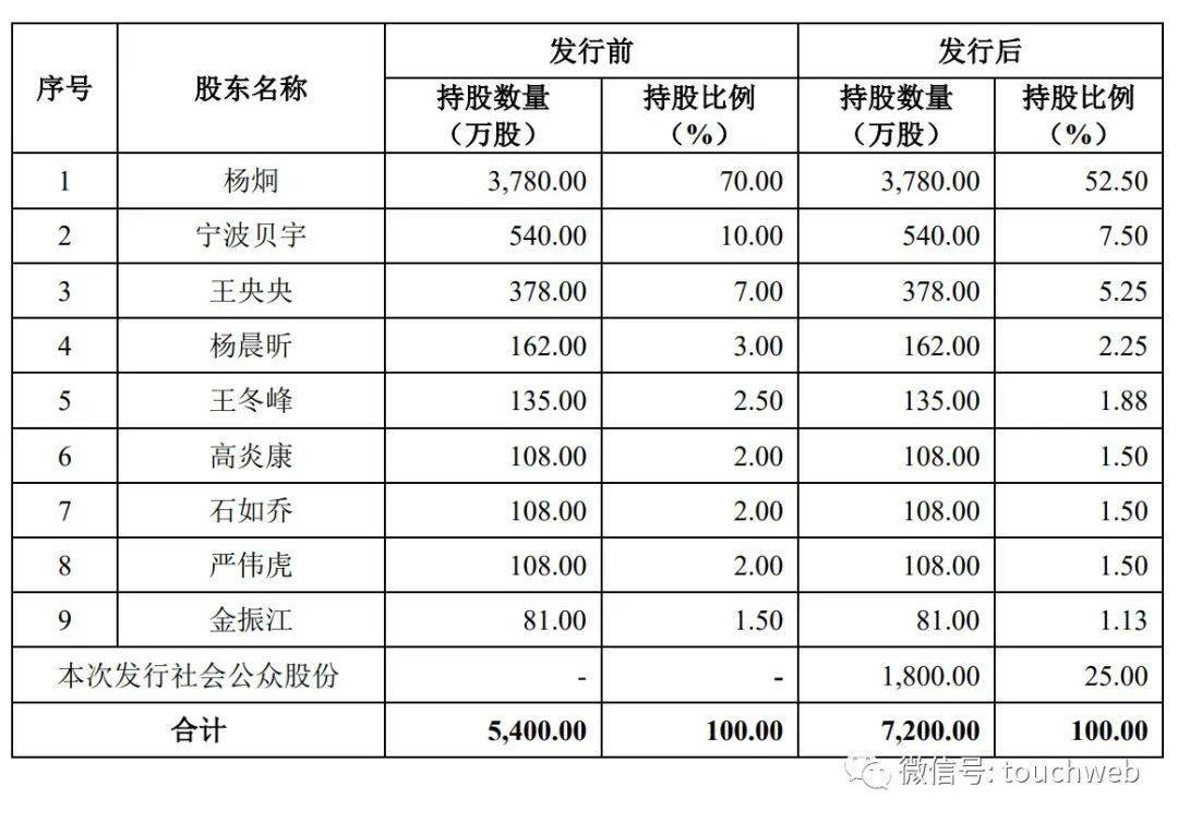 贝隆精密IPO过会：年营收3.35亿 杨炯一家持股90%