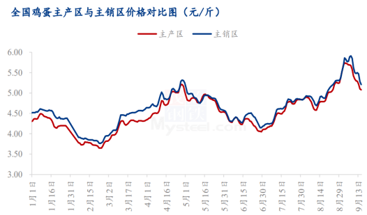 【鸡蛋专栏】蛋价节后惯性回落 基差收窄