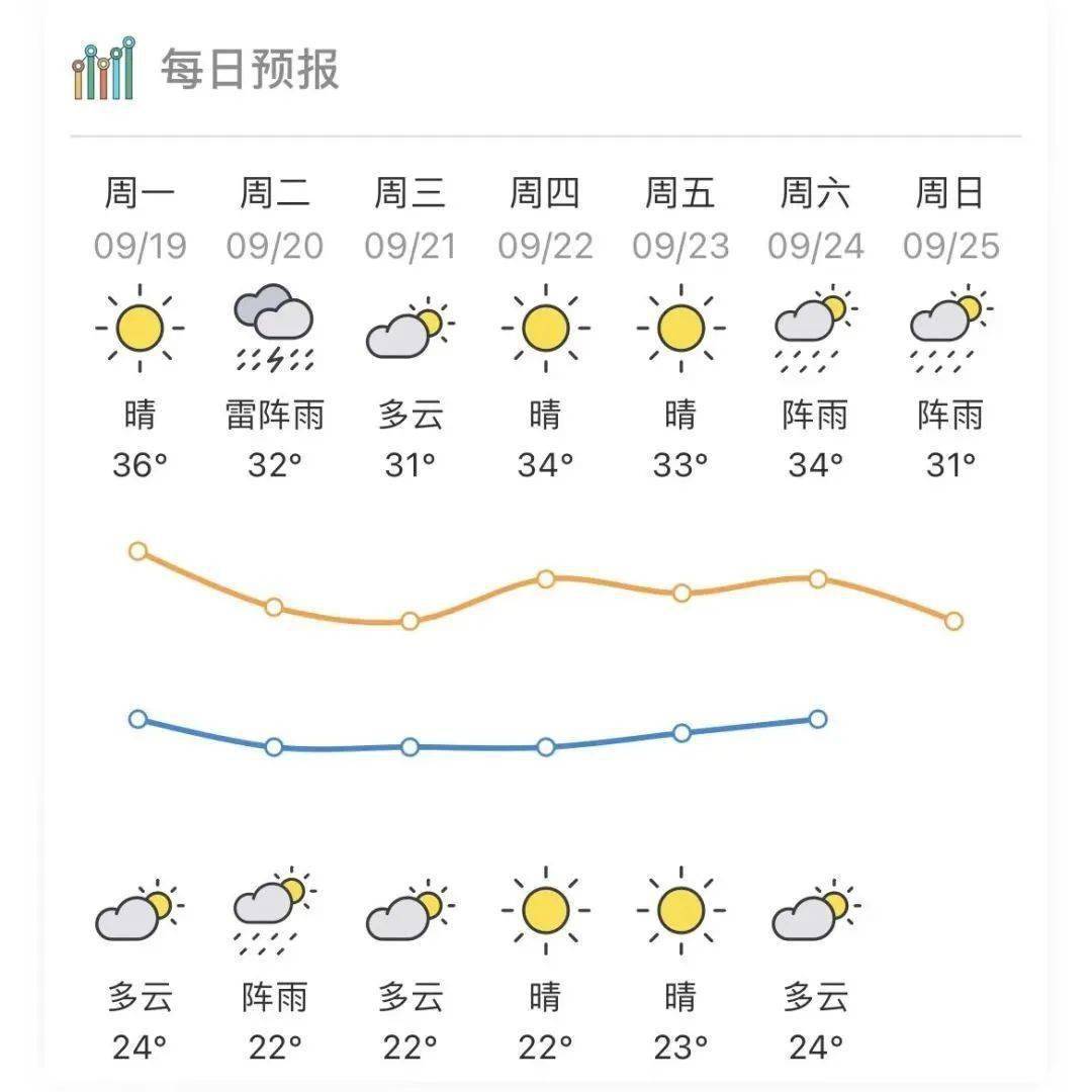 广东省梅州市梅江区天气