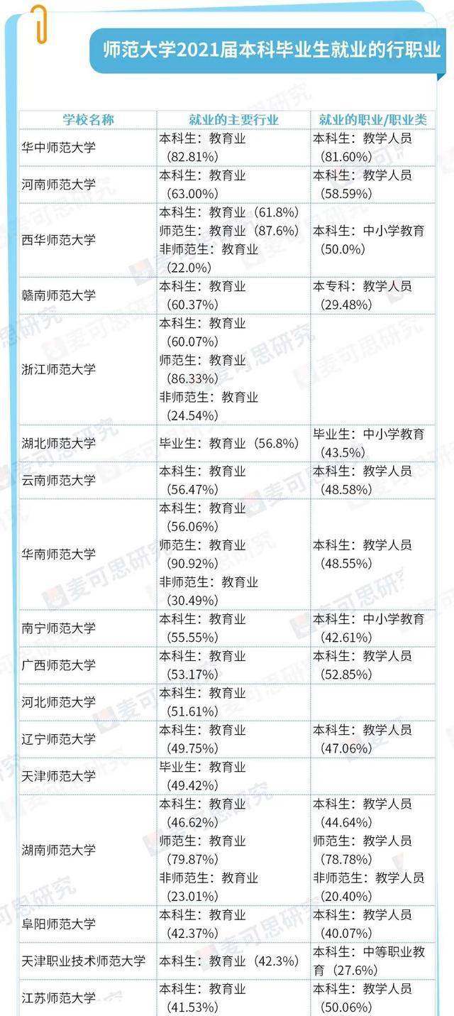 教资考试报名破1100万！有多少师范生愿意从教？