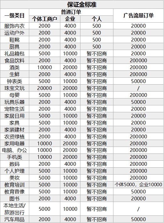 一级类别,保证金按所选类别对应的最高保证金缴纳;保证金收据开票时间