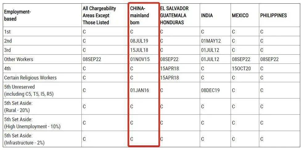 美国国务院：公谈球吧体育布2022年美国移民10月排期(图2)