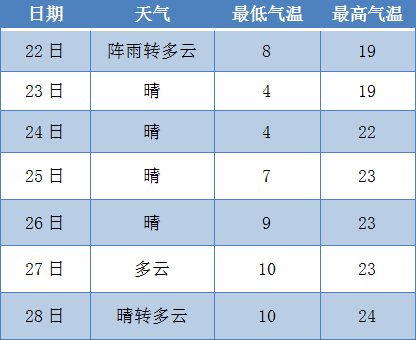 4各县区天气预报no.3请注意做好相关防范工作.