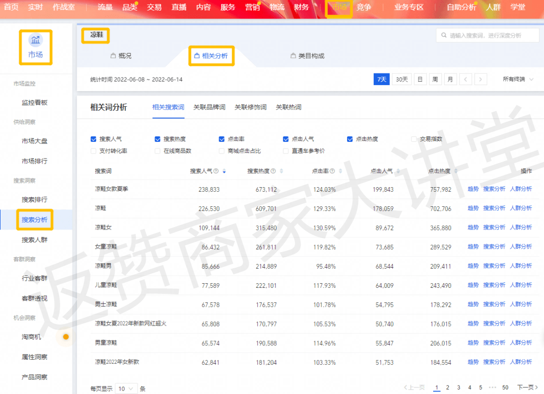 精准数据。详细查看路径：生意参谋-市场-搜索分析-搜索栏搜词-相关分析。
