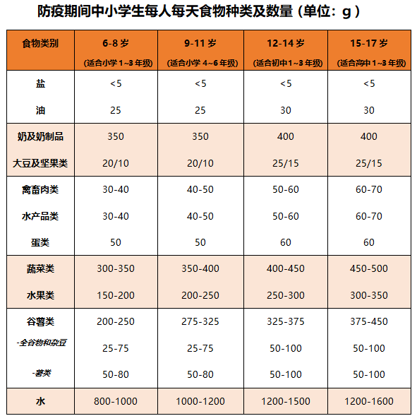 b体育营养与健康 中小学生一日三餐食谱请收藏！(图4)