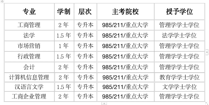 低学历直升本科,本科学历以下每人补贴2000