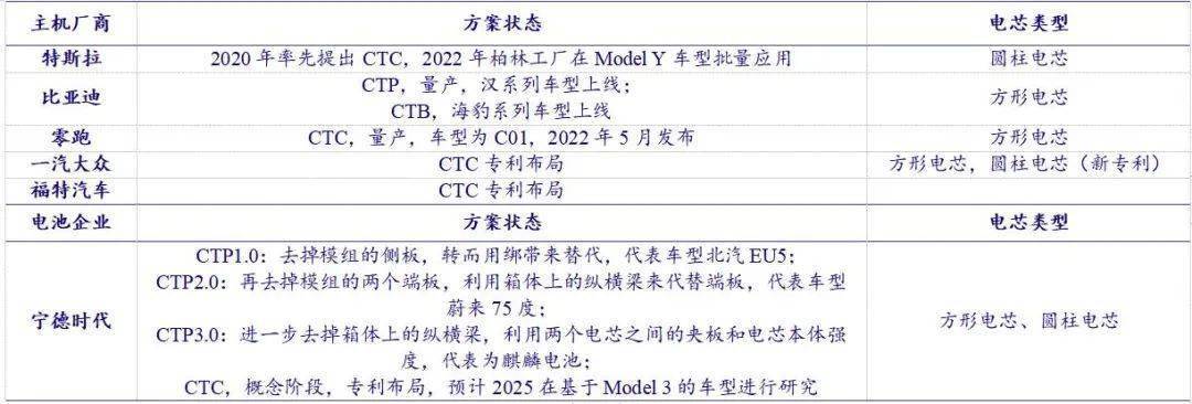 pg电子模拟器【银河电新周然团队】4680大圆柱专题报告之九：CTC结合一体化压(图4)