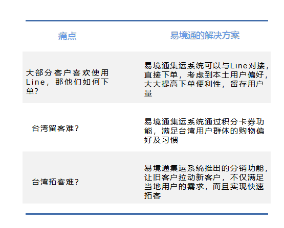 请查收！这份台湾集运解决方案