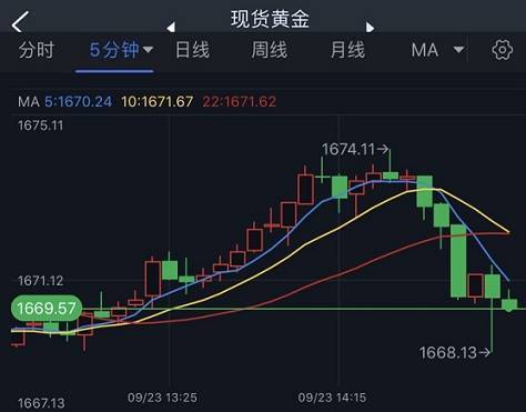 金价短线跳水失守1670！黄金日内交易分析：金价恐还有25美元大跌空间