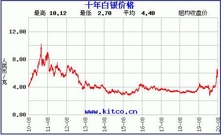 近年金银原料价的上涨势头很猛,白银的历史最高价曾到达10.12元/克.