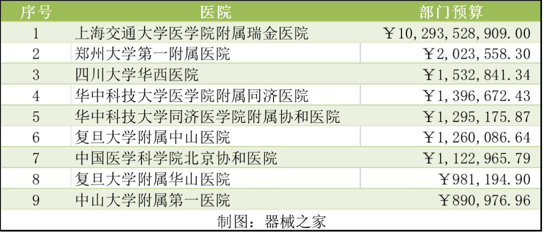 试管供卵会不会排异（2022年全国医院部门预算排行公开，第一竟是...）