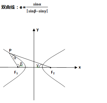 【高中数学】高中数学求圆锥曲线离心率的常用方法_双曲线_椭圆_焦点