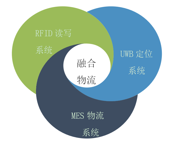 乾坤物联-uwb定位技术让仓储管理更智能_物料_企业_三大系统