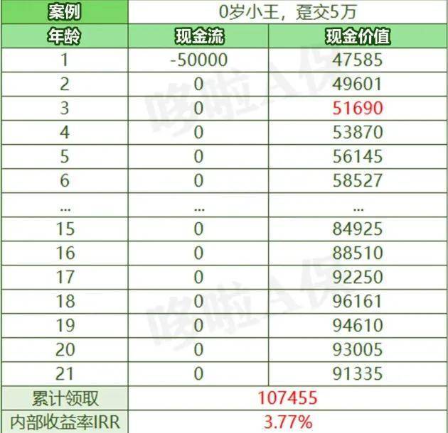 025%预定利率年金险,快没了?_孩子_教育金_收益