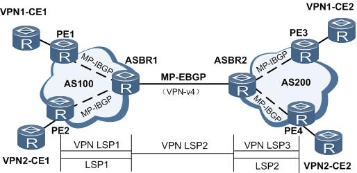 mp-ebgp 交换它们从各自 as 的 pe 设备接收的标签 vpn-ipv4 路由