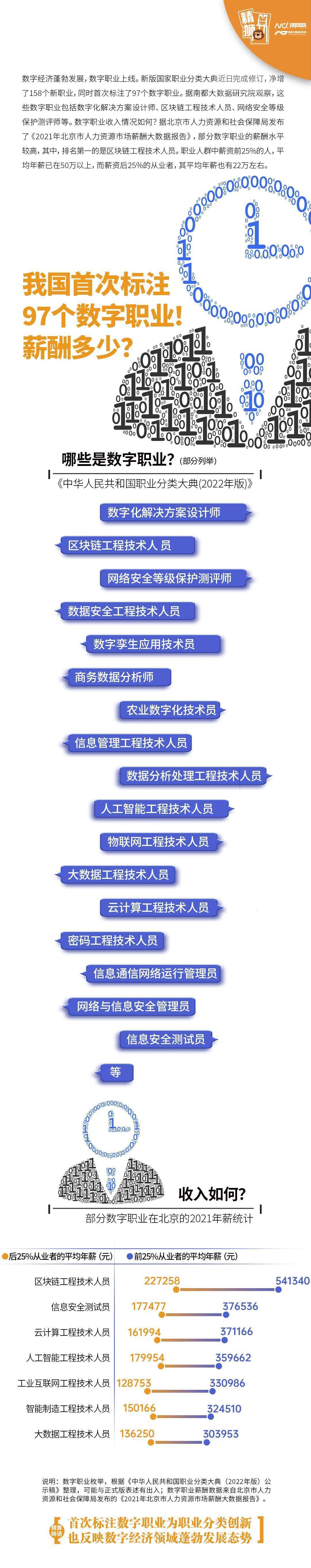 我国首次标注97个数字职业！有哪些职业？收入怎么样？