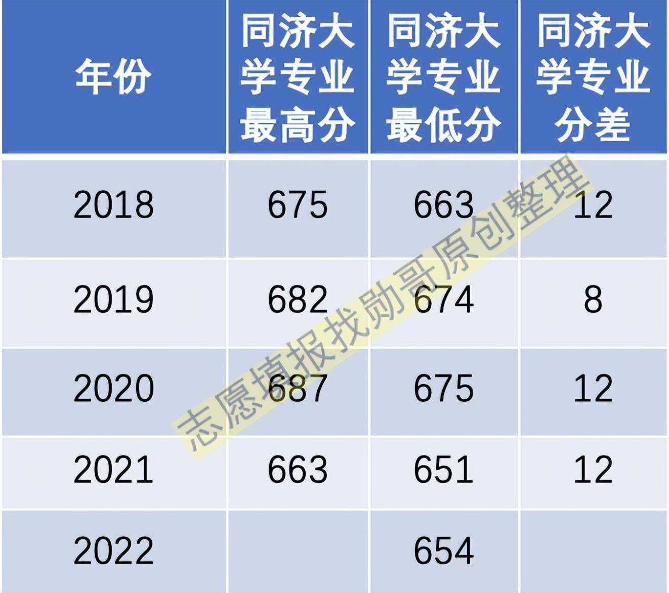 志愿填报实战：同济大学录取数据走势分析及2023年分数线预测!