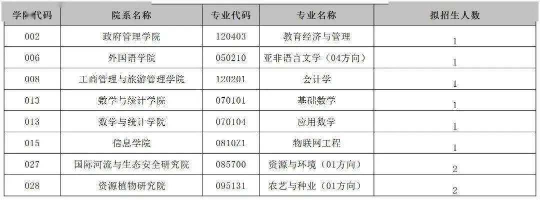 云南大学2023年