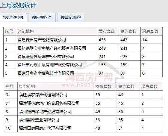 【月报】环比跌95%！2bsport体育022年9月福州二手房成交2456套(图3)