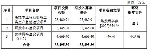 募资385亿专业移动照明工具企业东昂科技冲刺IPO博鱼体育(图2)