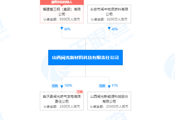 天眼查显示:山西闽光新能源科技股份有限公司 成立于2020年 位于