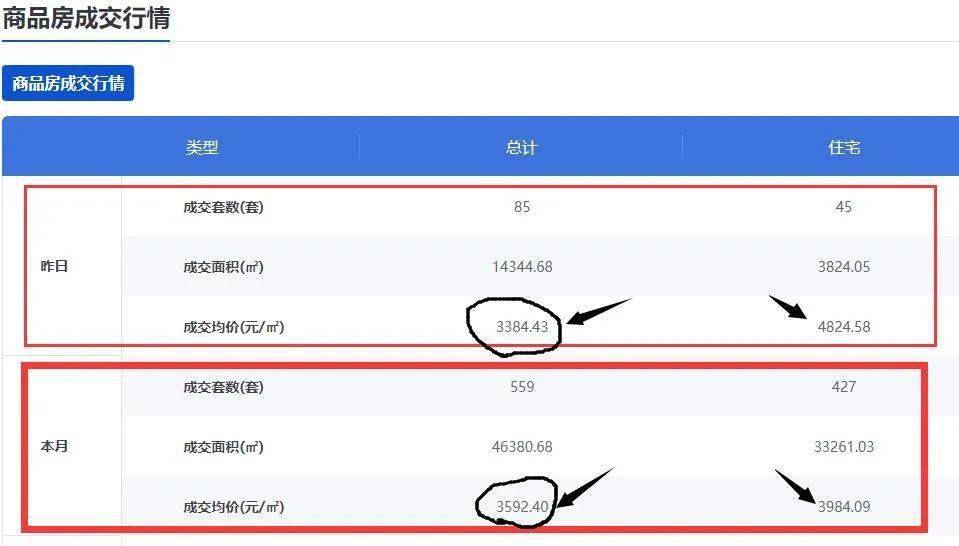 冲上全市第一！肇庆这个区，突现网签大爆发，原因已找到……