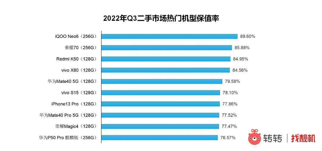 Q3�ֻ�����:5G�ֻ�����ռ�ȡ����롱,iPhone 6�����ӻ����ѻ�����������...