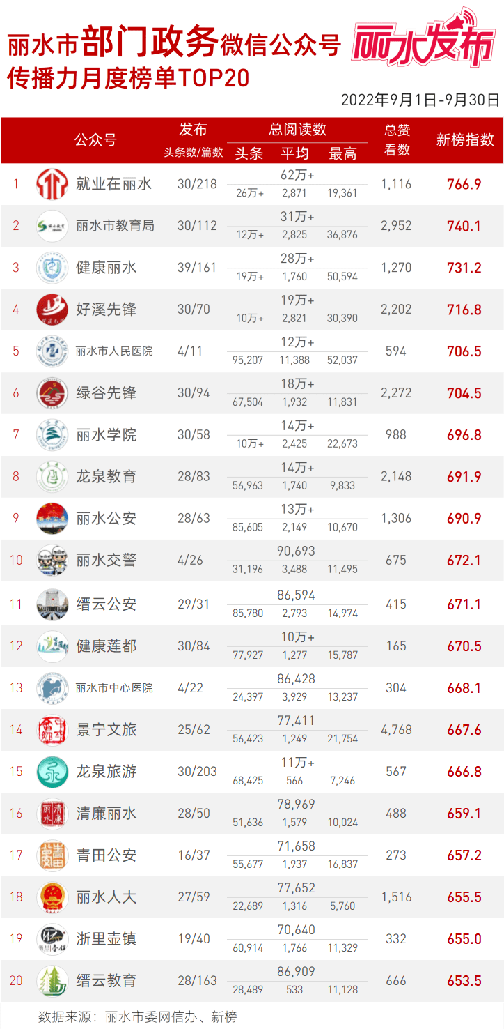 丽水市新媒体传播力九月份榜单发布