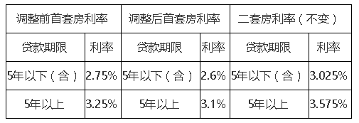 住房商业贷款利率_借低利率贷款还高利率贷款_中德住房储蓄银行 利率