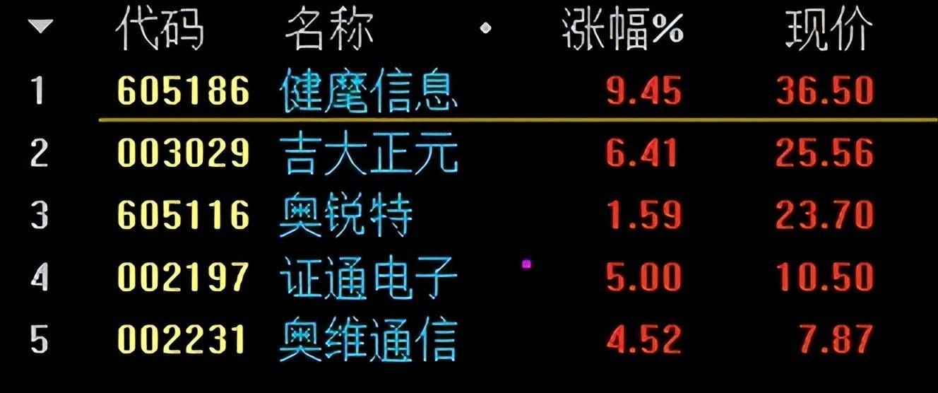 个股解析:健麾信息 吉大正元,奥维通信_行情_形态_管理