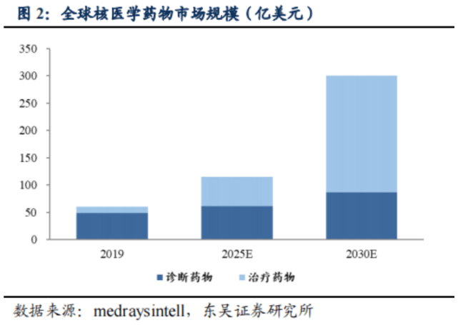 煜森资本:政策利好频出,产品迎密集收获期,百亿核药