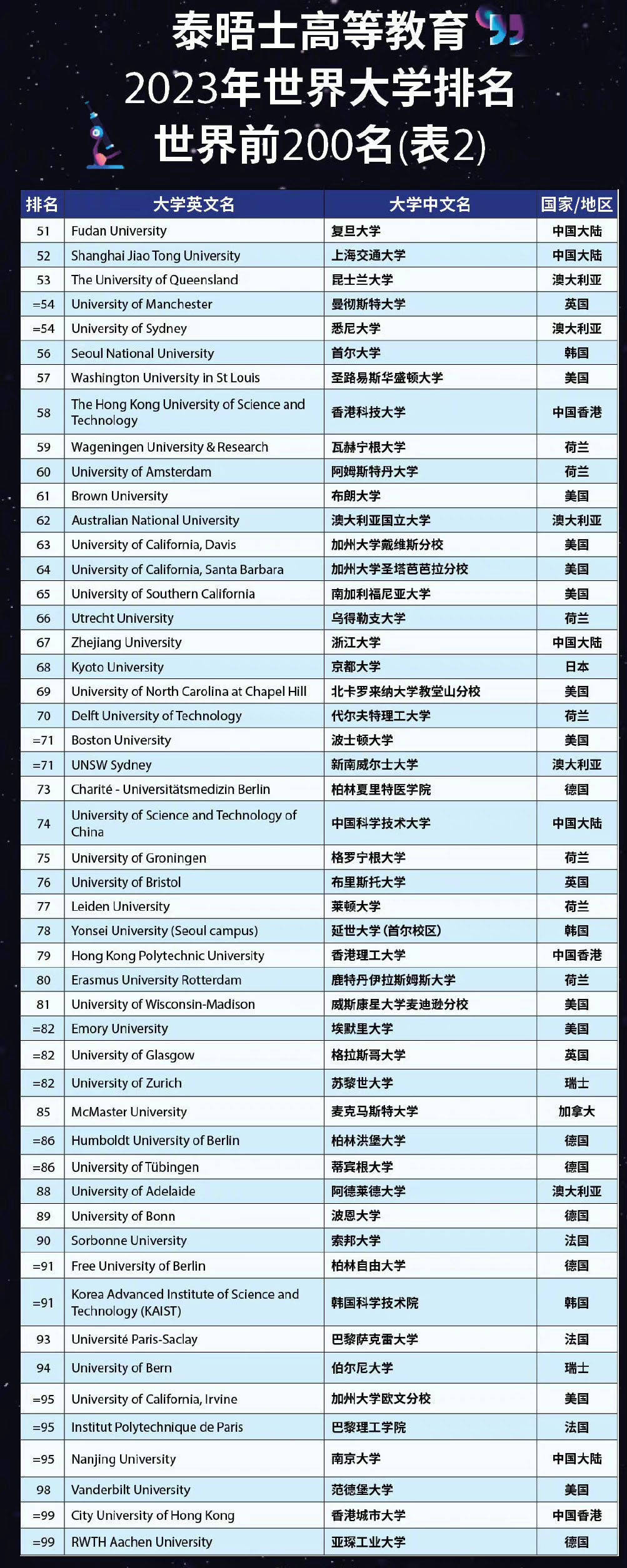 位列第95名，南京大学首次跻身世界大学排名百强，这15个专业是国家重点学科
