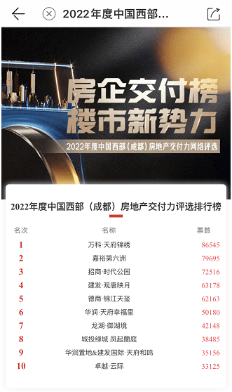 成都三大助孕公司（总票数超112万！2022中国西部（成都）房地产交付力网络评选收官）