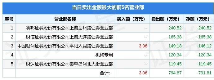 10月14日新芝生物（430685）龙虎榜数据：机构净买入2618.71万元