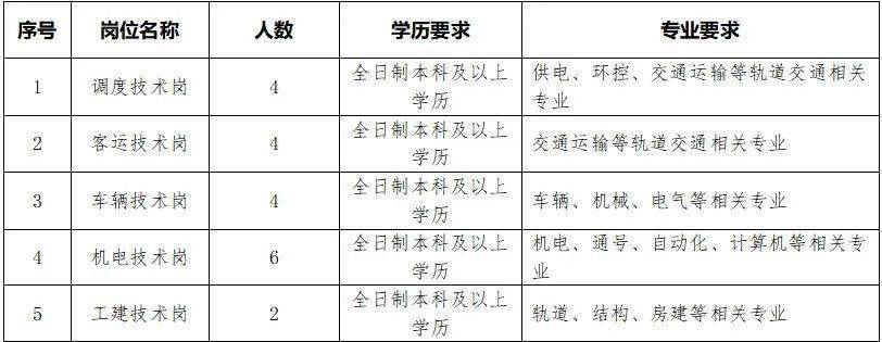 【校园招聘】徐州地铁集团有限公司2023届校园招聘