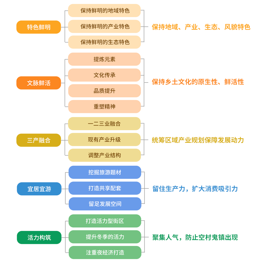 a)特色鲜明:保持地域,产业,生态,风貌特色i 保持鲜明的地域特色.